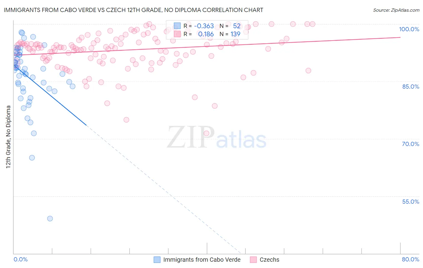 Immigrants from Cabo Verde vs Czech 12th Grade, No Diploma