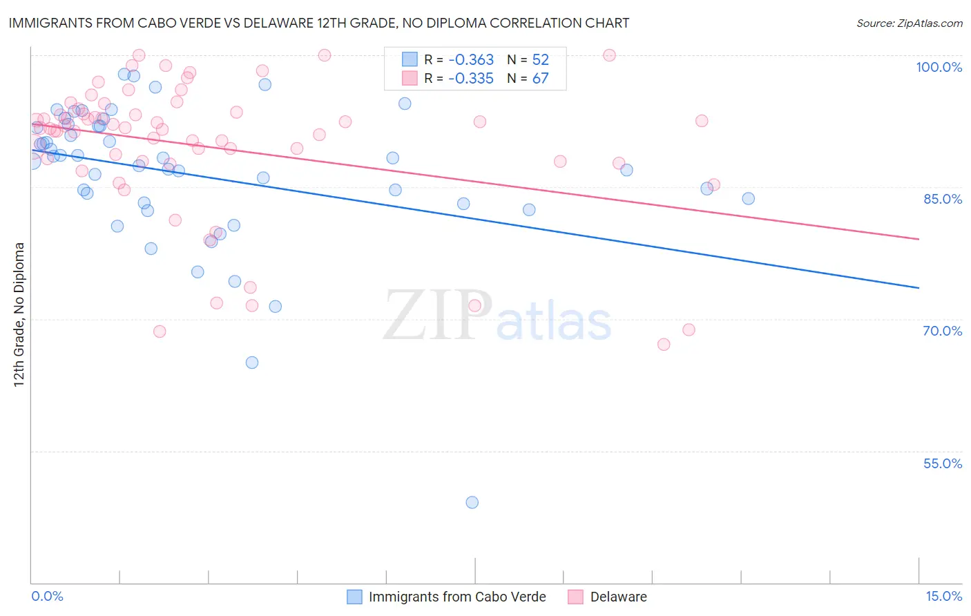 Immigrants from Cabo Verde vs Delaware 12th Grade, No Diploma