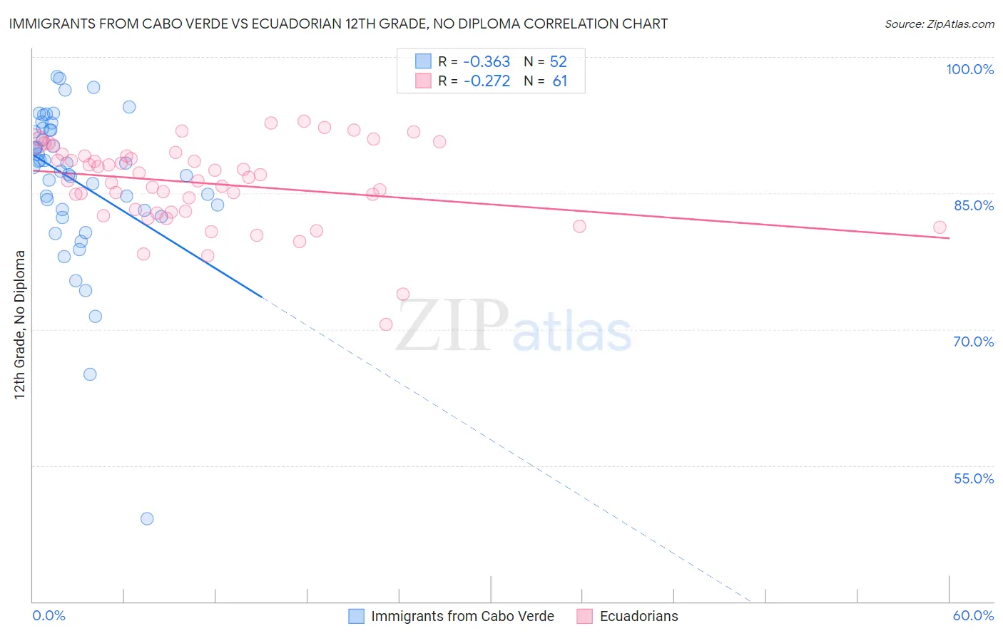 Immigrants from Cabo Verde vs Ecuadorian 12th Grade, No Diploma