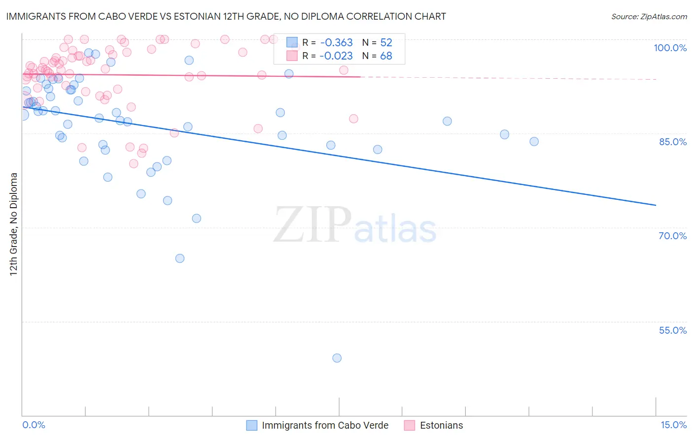 Immigrants from Cabo Verde vs Estonian 12th Grade, No Diploma