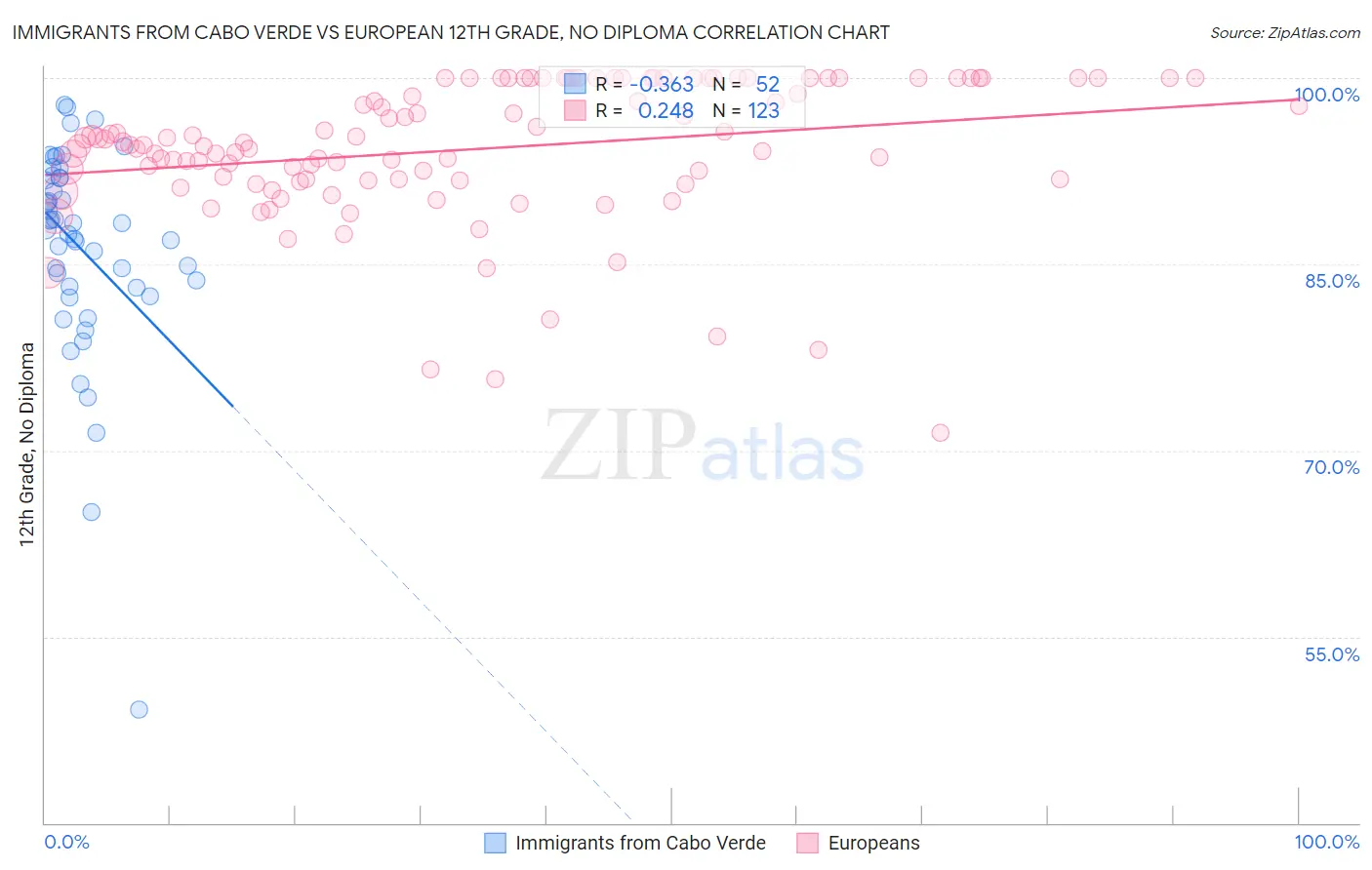 Immigrants from Cabo Verde vs European 12th Grade, No Diploma