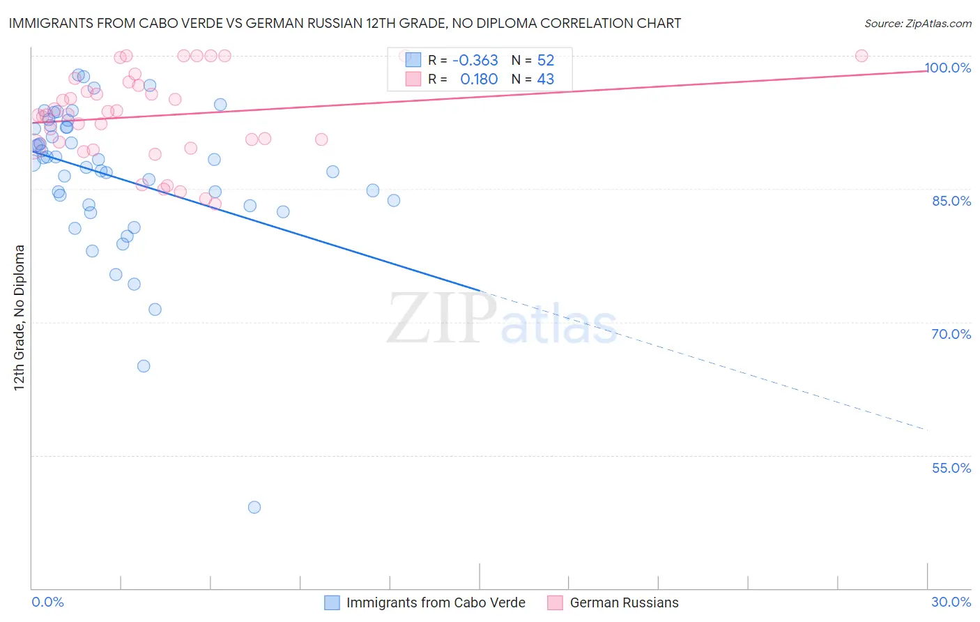 Immigrants from Cabo Verde vs German Russian 12th Grade, No Diploma