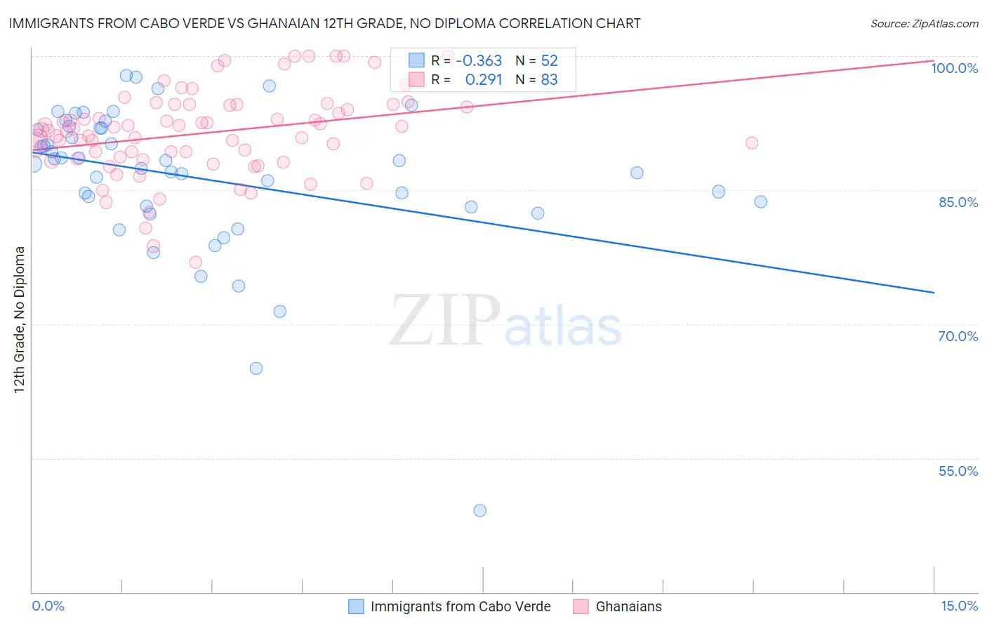 Immigrants from Cabo Verde vs Ghanaian 12th Grade, No Diploma