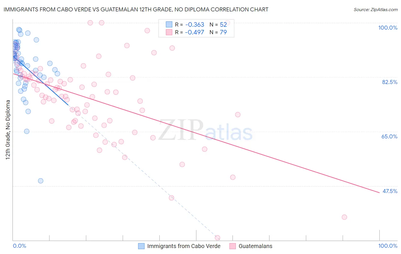 Immigrants from Cabo Verde vs Guatemalan 12th Grade, No Diploma