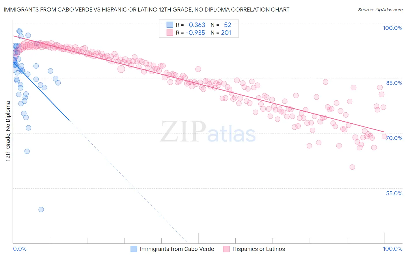 Immigrants from Cabo Verde vs Hispanic or Latino 12th Grade, No Diploma