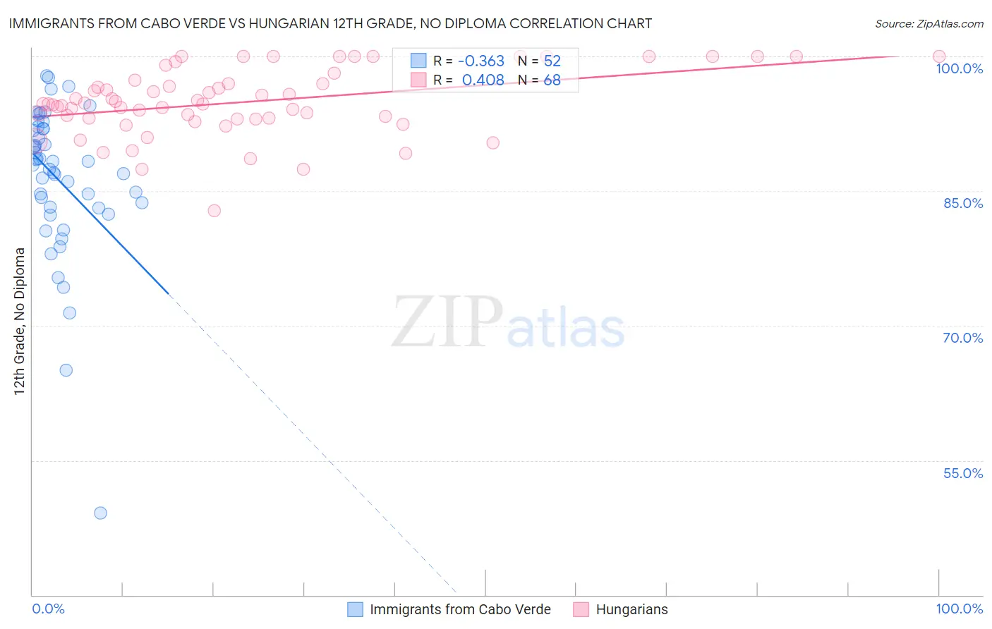 Immigrants from Cabo Verde vs Hungarian 12th Grade, No Diploma