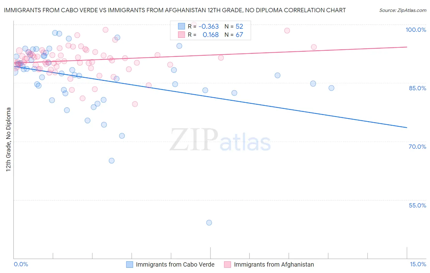 Immigrants from Cabo Verde vs Immigrants from Afghanistan 12th Grade, No Diploma