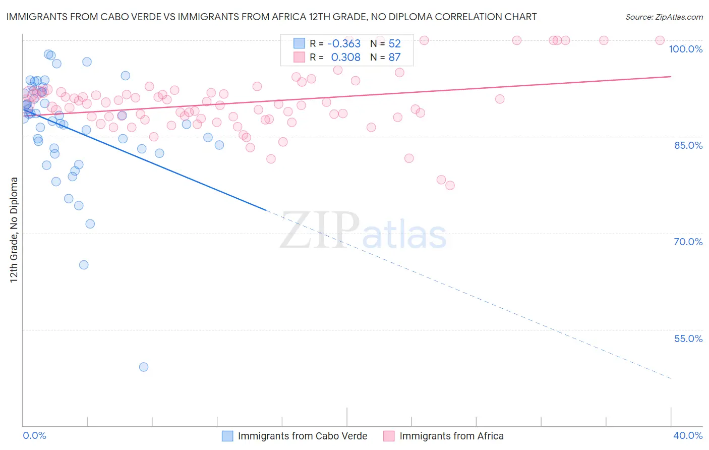 Immigrants from Cabo Verde vs Immigrants from Africa 12th Grade, No Diploma