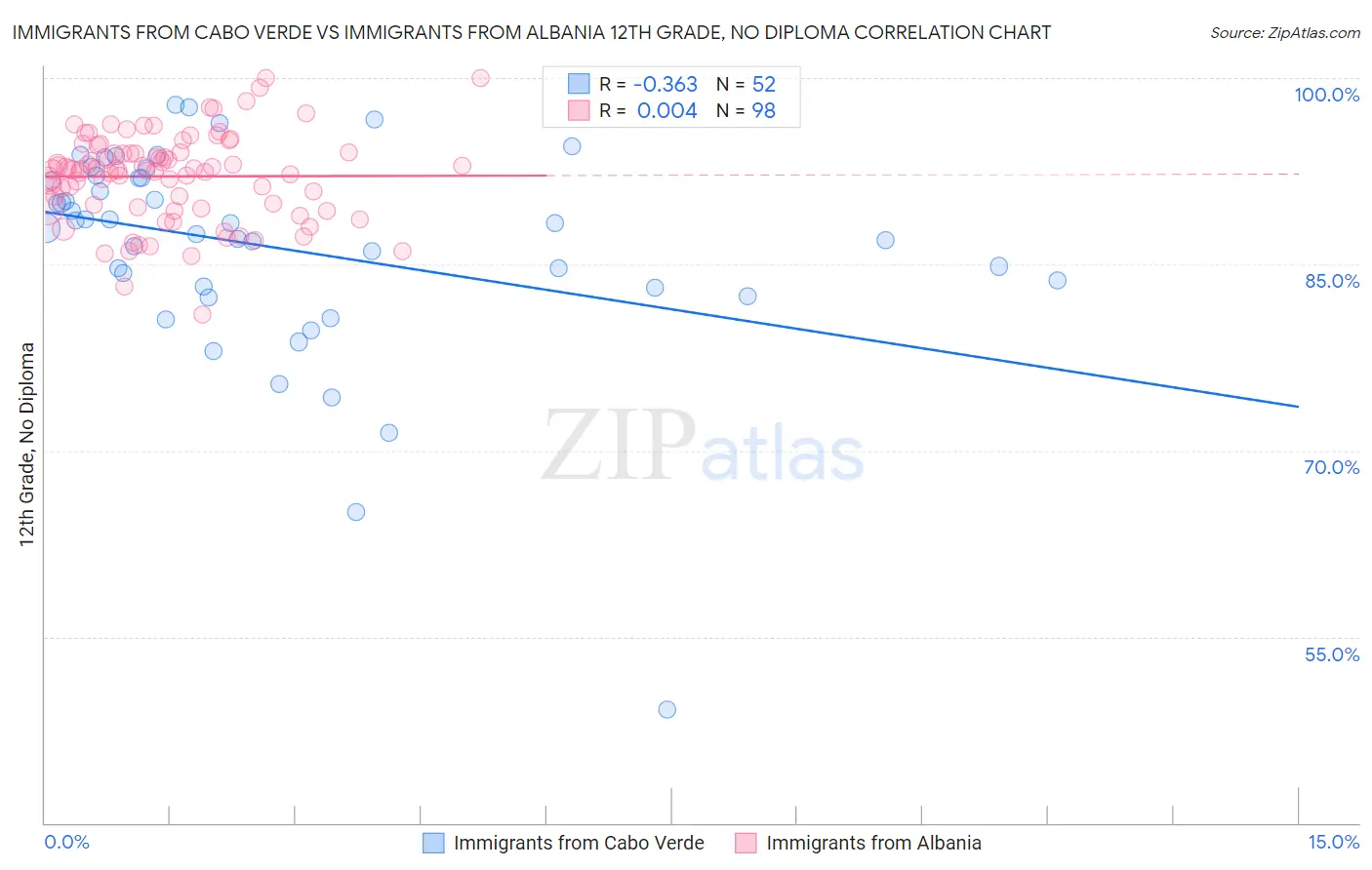 Immigrants from Cabo Verde vs Immigrants from Albania 12th Grade, No Diploma