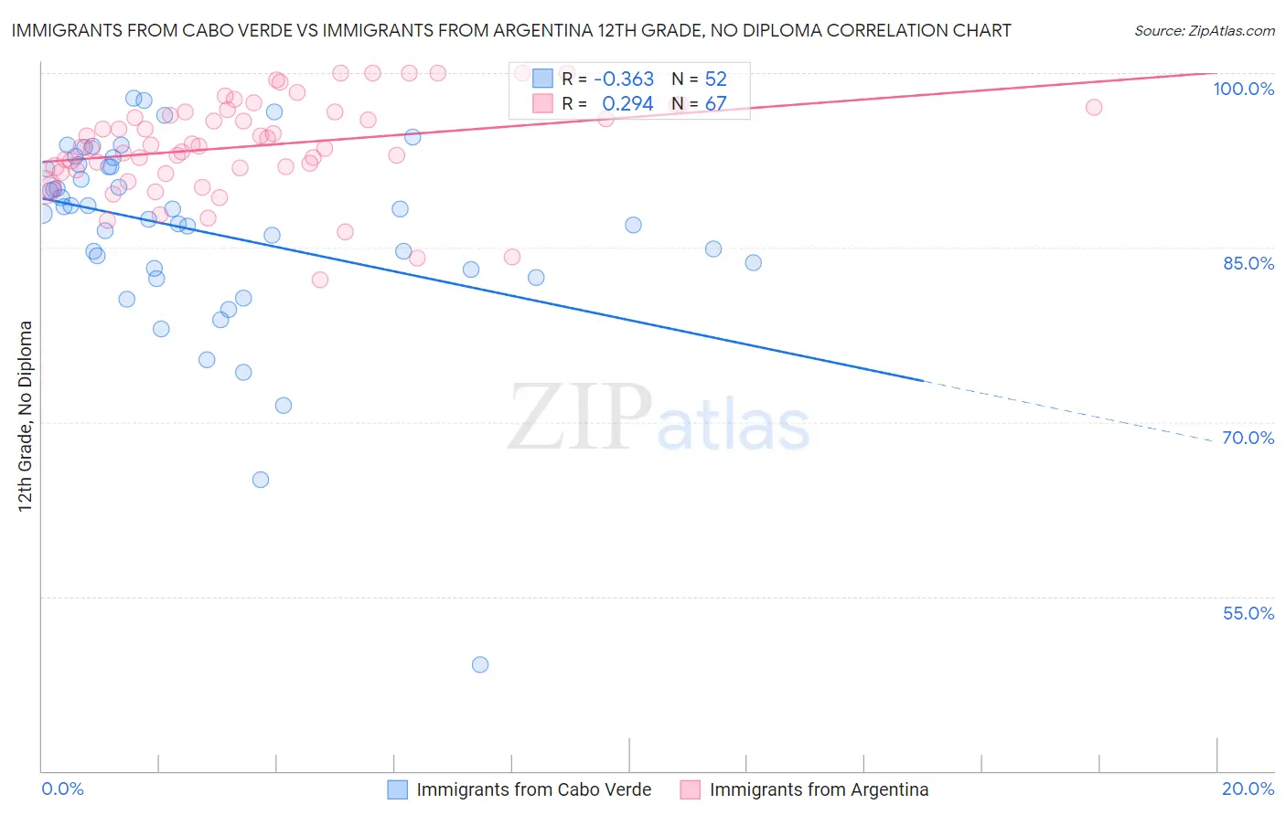 Immigrants from Cabo Verde vs Immigrants from Argentina 12th Grade, No Diploma