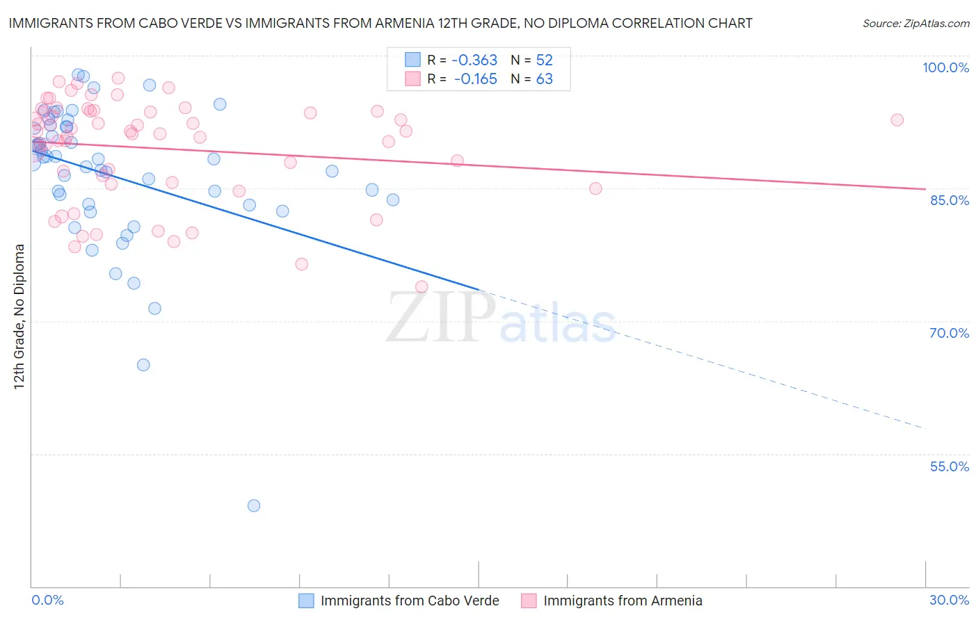 Immigrants from Cabo Verde vs Immigrants from Armenia 12th Grade, No Diploma