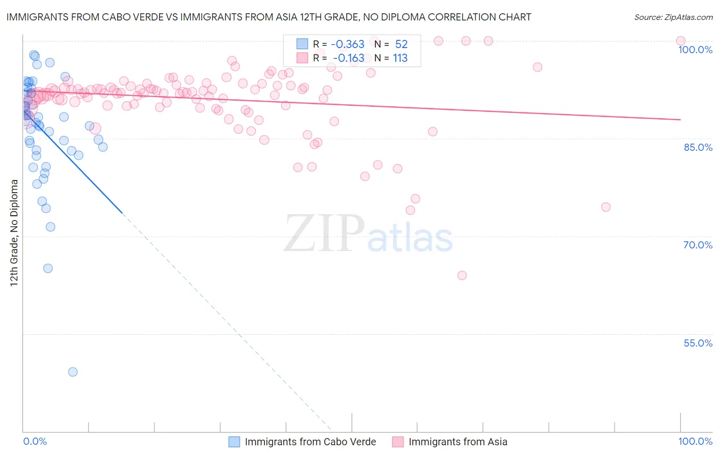Immigrants from Cabo Verde vs Immigrants from Asia 12th Grade, No Diploma