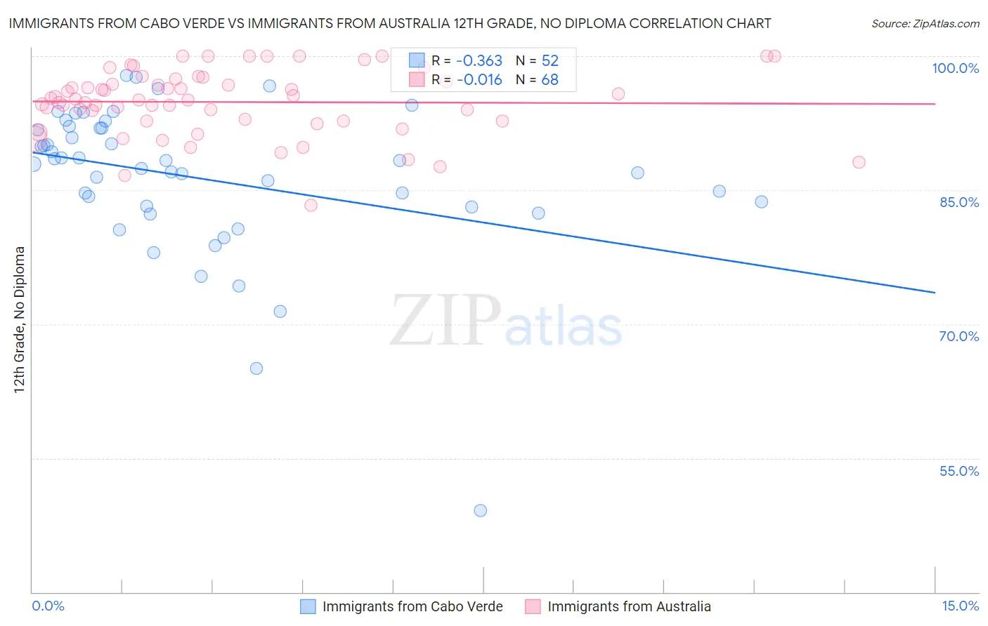 Immigrants from Cabo Verde vs Immigrants from Australia 12th Grade, No Diploma