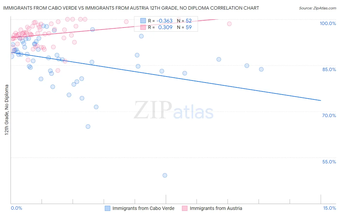 Immigrants from Cabo Verde vs Immigrants from Austria 12th Grade, No Diploma