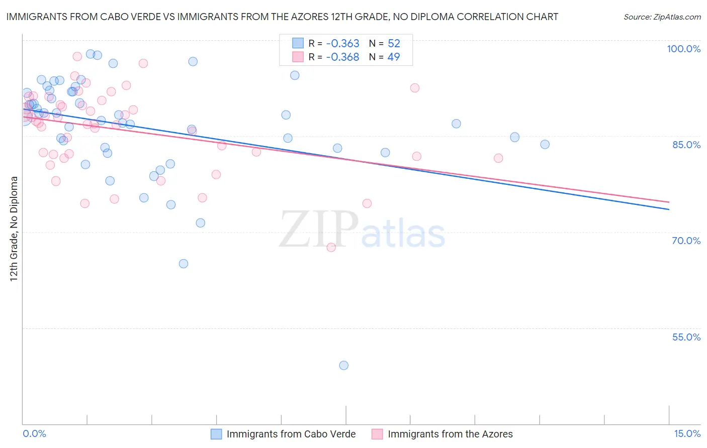 Immigrants from Cabo Verde vs Immigrants from the Azores 12th Grade, No Diploma