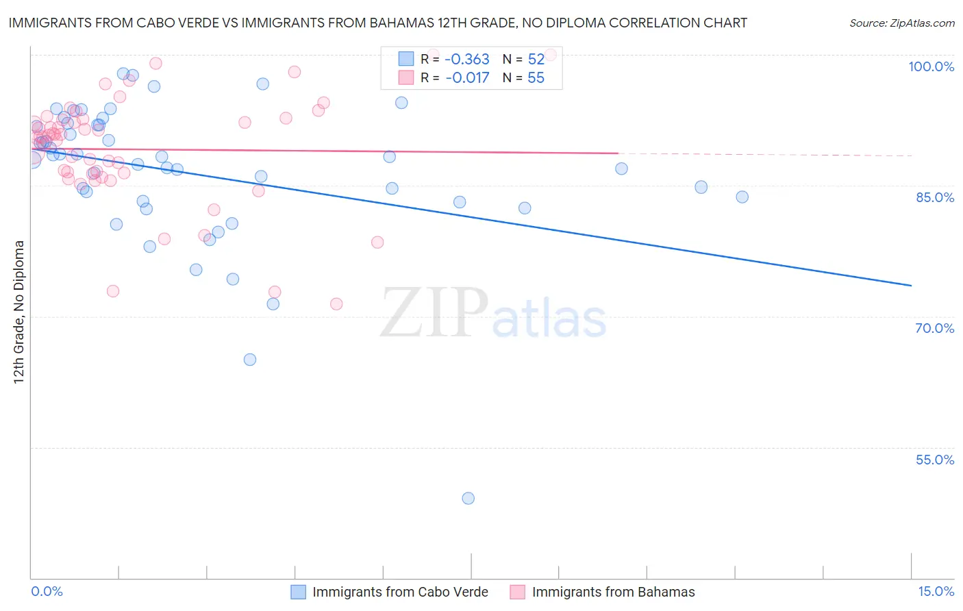 Immigrants from Cabo Verde vs Immigrants from Bahamas 12th Grade, No Diploma