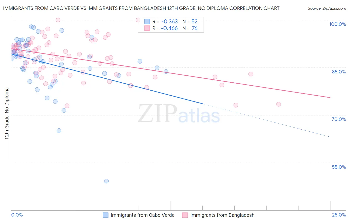 Immigrants from Cabo Verde vs Immigrants from Bangladesh 12th Grade, No Diploma