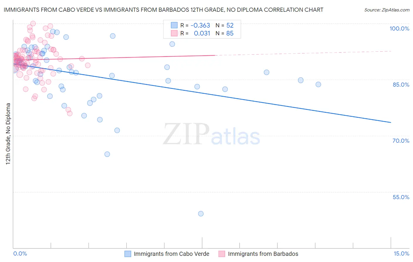Immigrants from Cabo Verde vs Immigrants from Barbados 12th Grade, No Diploma