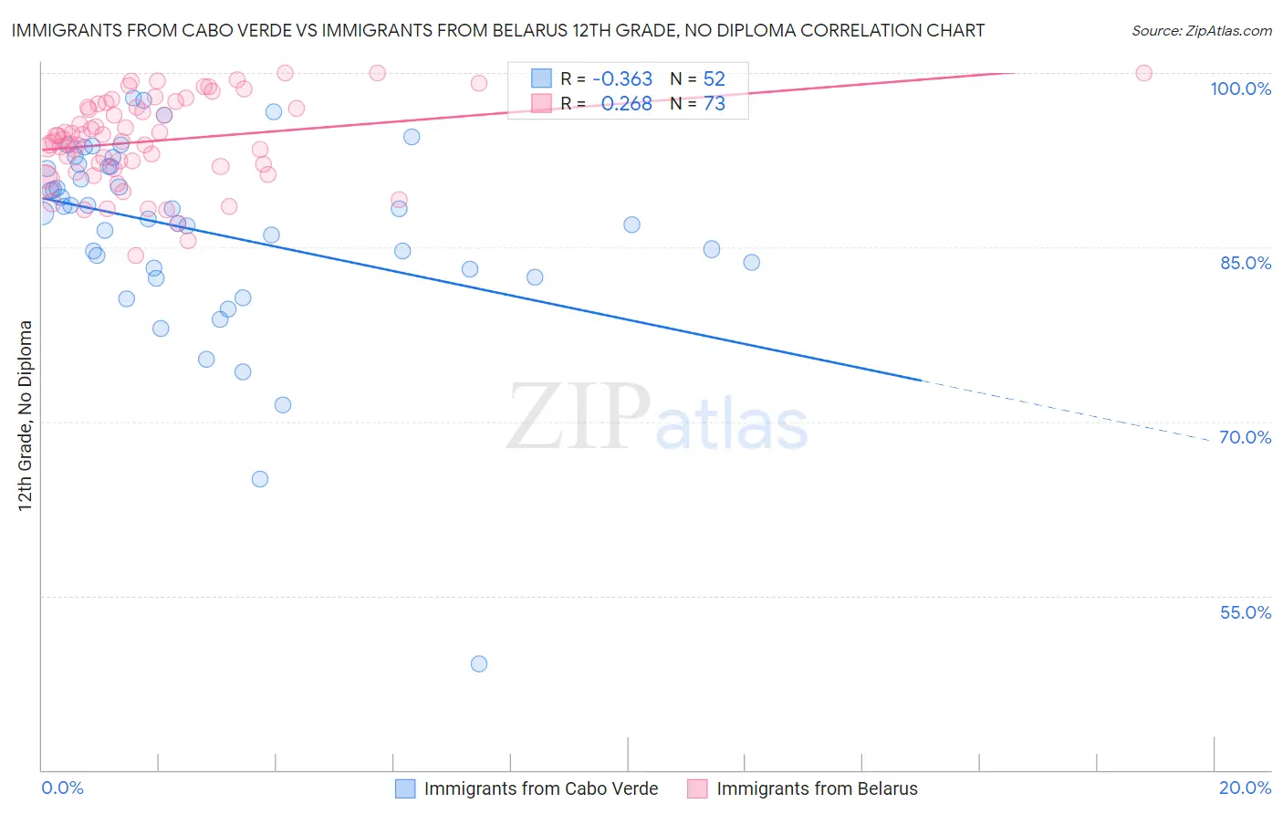Immigrants from Cabo Verde vs Immigrants from Belarus 12th Grade, No Diploma