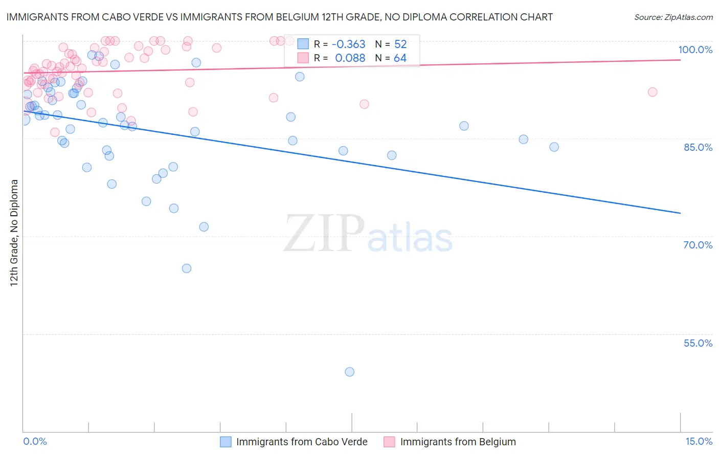 Immigrants from Cabo Verde vs Immigrants from Belgium 12th Grade, No Diploma