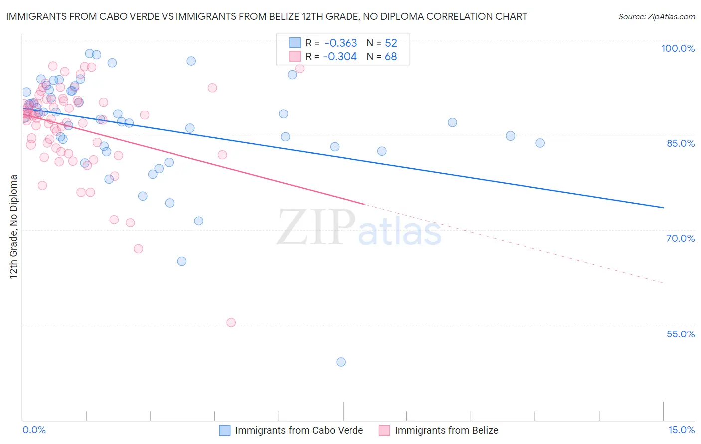 Immigrants from Cabo Verde vs Immigrants from Belize 12th Grade, No Diploma