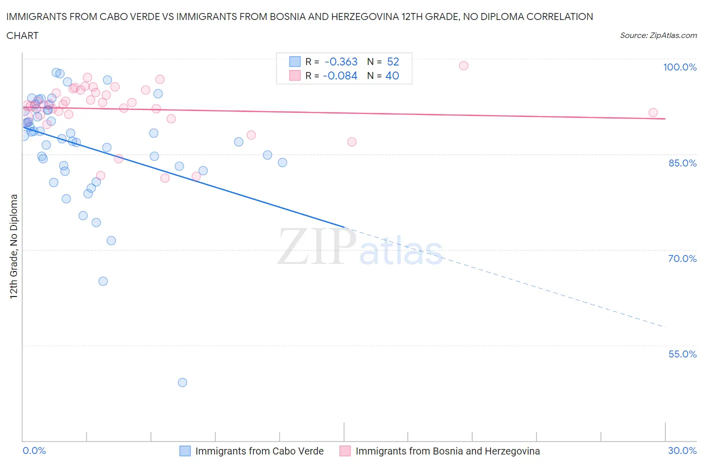 Immigrants from Cabo Verde vs Immigrants from Bosnia and Herzegovina 12th Grade, No Diploma