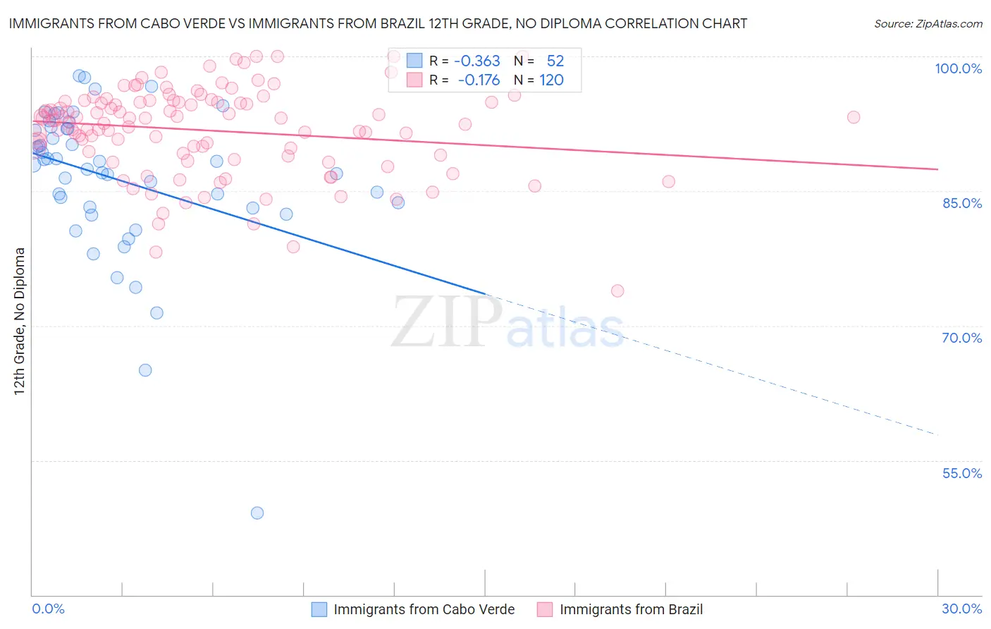 Immigrants from Cabo Verde vs Immigrants from Brazil 12th Grade, No Diploma