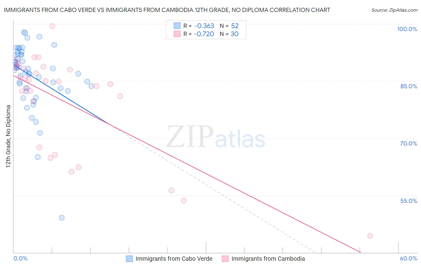 Immigrants from Cabo Verde vs Immigrants from Cambodia 12th Grade, No Diploma