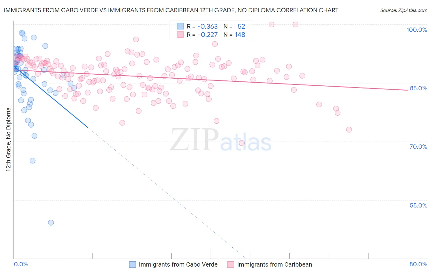 Immigrants from Cabo Verde vs Immigrants from Caribbean 12th Grade, No Diploma