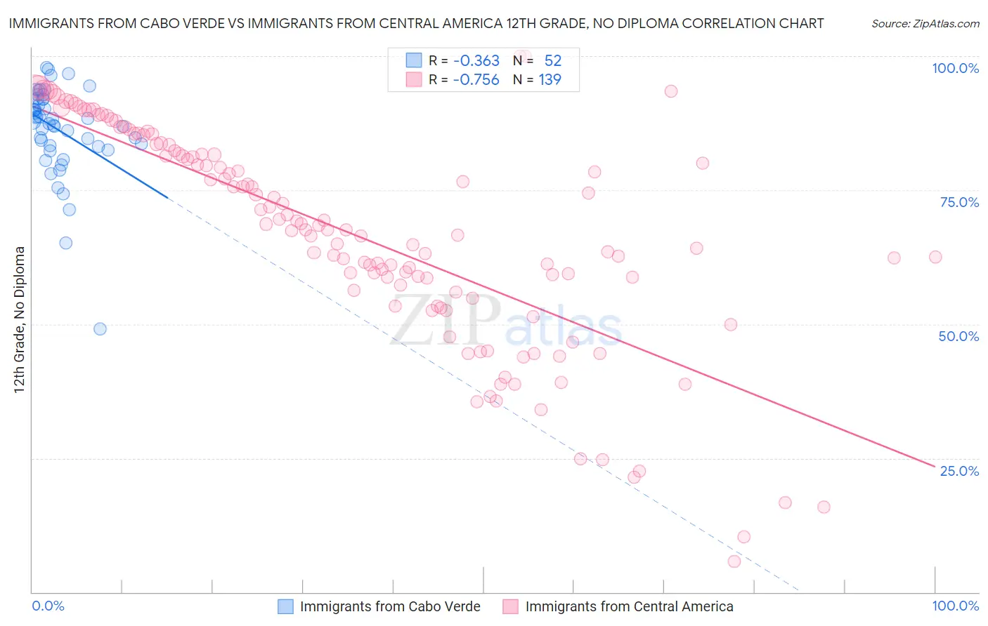 Immigrants from Cabo Verde vs Immigrants from Central America 12th Grade, No Diploma