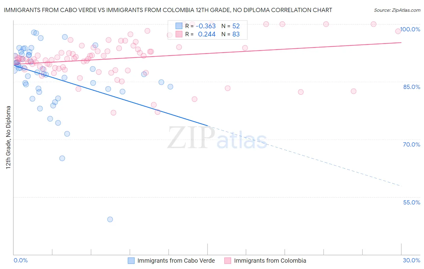 Immigrants from Cabo Verde vs Immigrants from Colombia 12th Grade, No Diploma