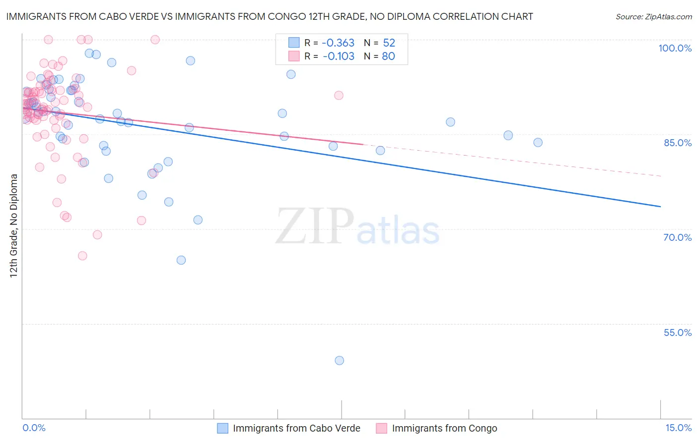 Immigrants from Cabo Verde vs Immigrants from Congo 12th Grade, No Diploma