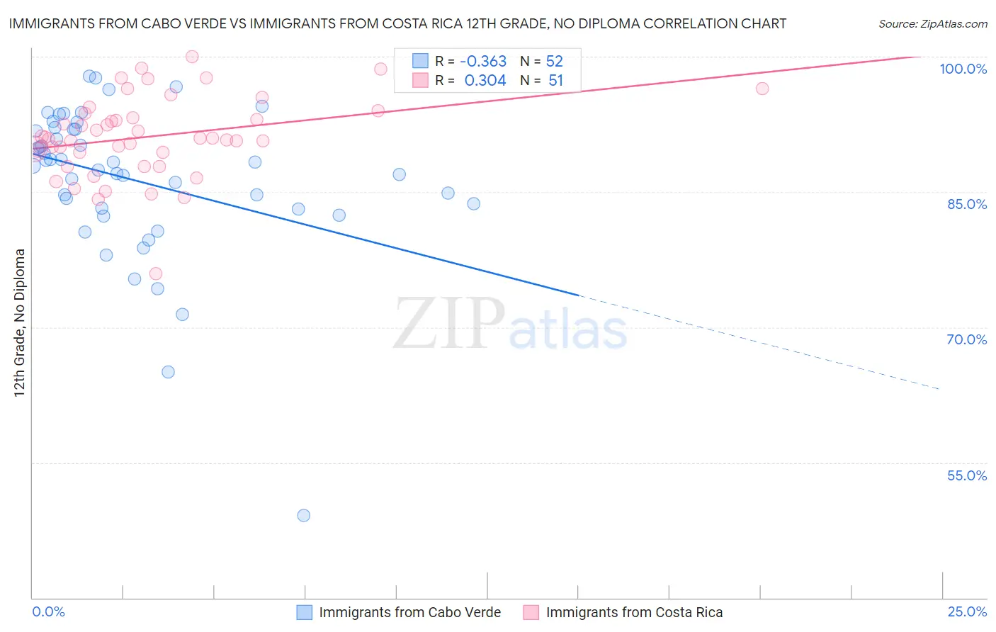 Immigrants from Cabo Verde vs Immigrants from Costa Rica 12th Grade, No Diploma