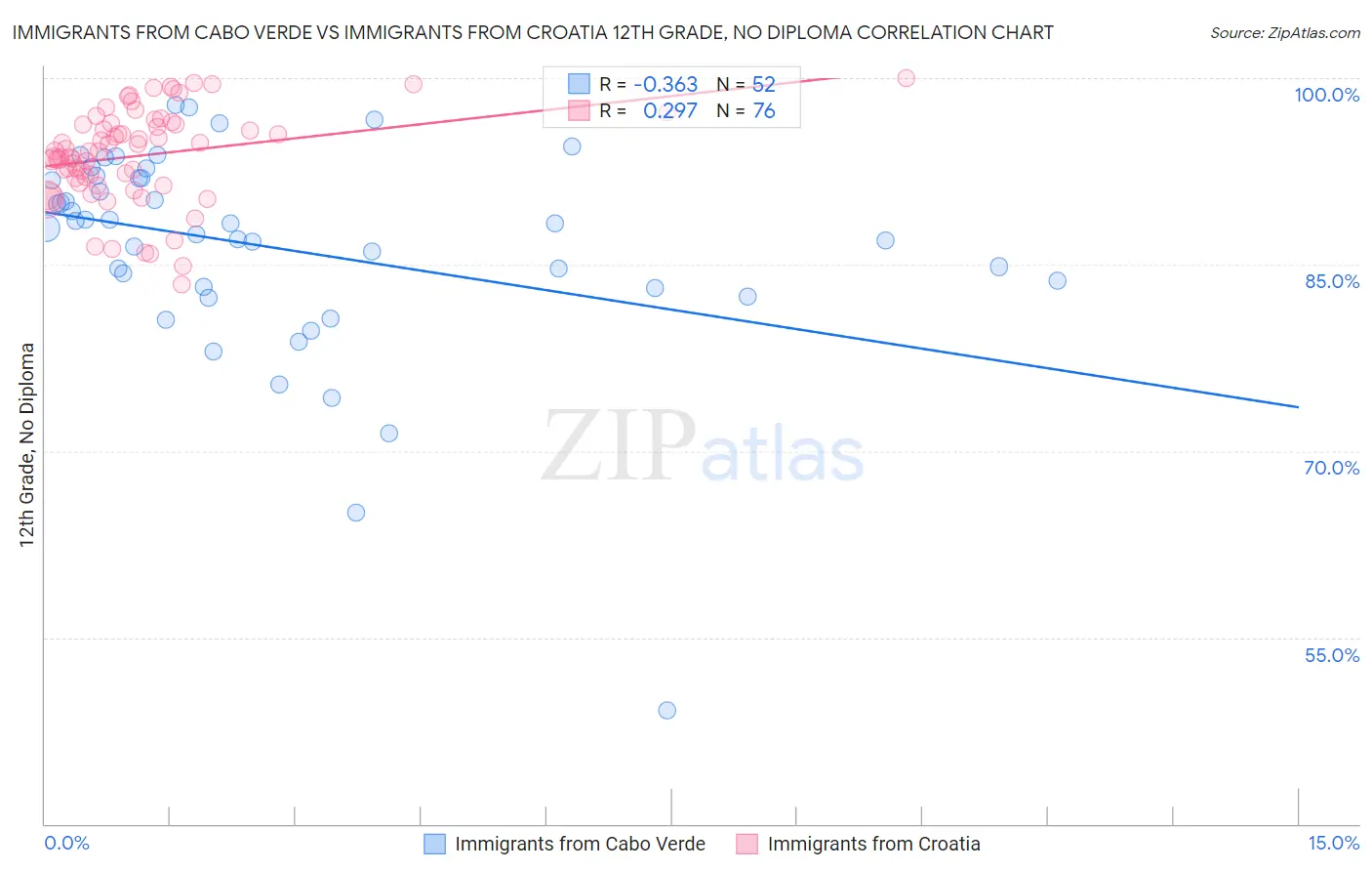 Immigrants from Cabo Verde vs Immigrants from Croatia 12th Grade, No Diploma