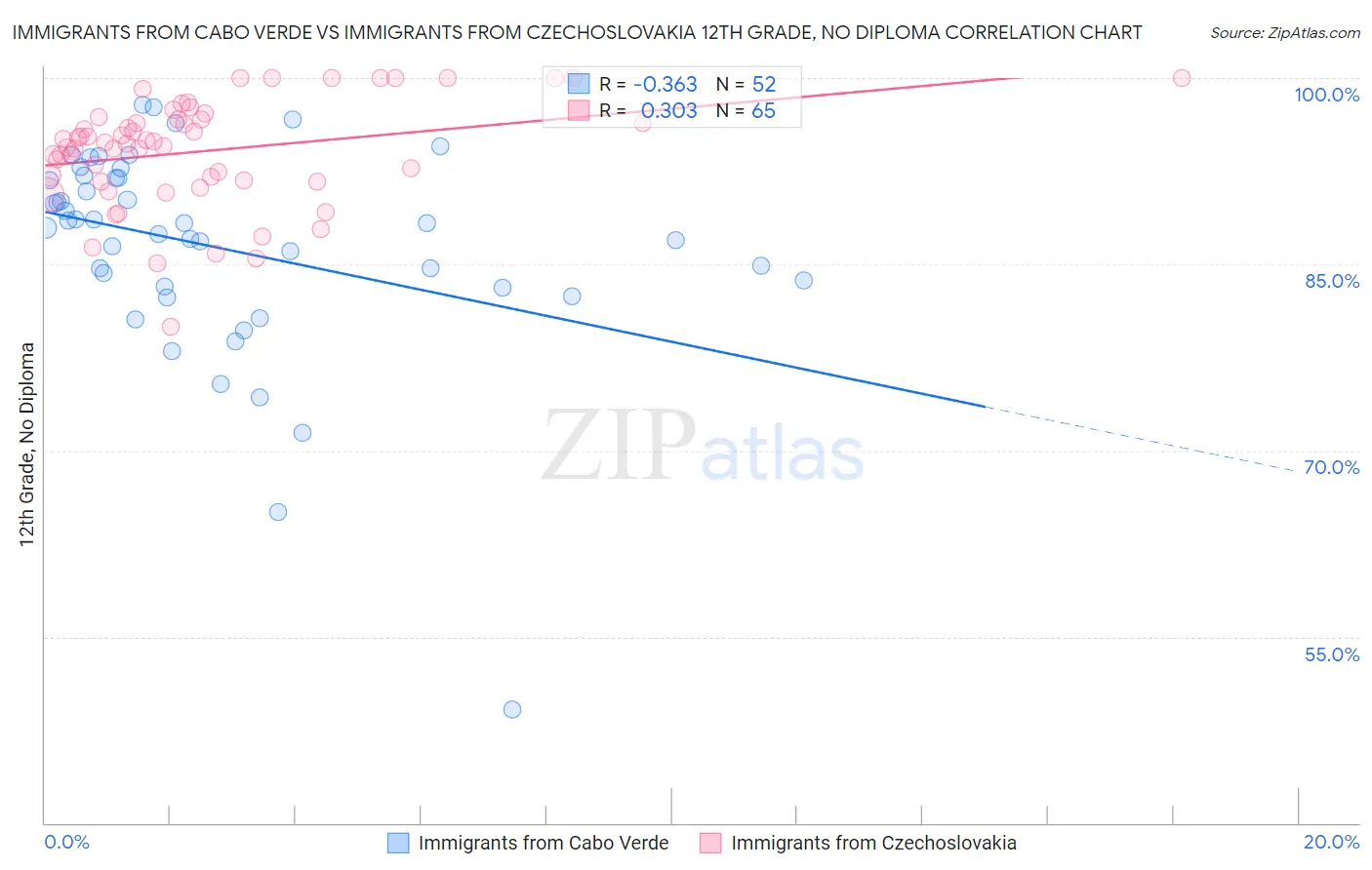 Immigrants from Cabo Verde vs Immigrants from Czechoslovakia 12th Grade, No Diploma