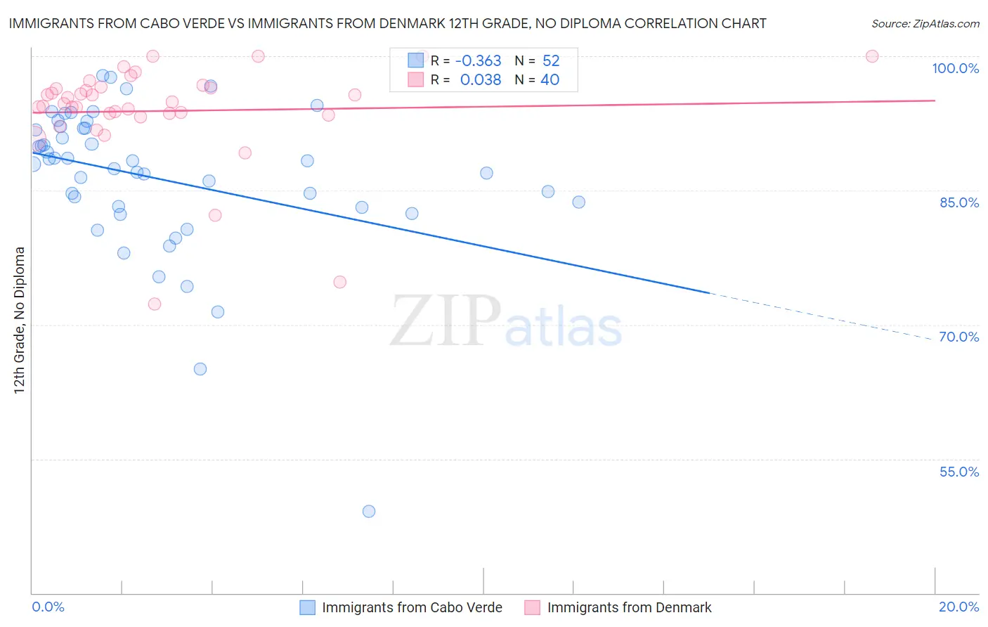 Immigrants from Cabo Verde vs Immigrants from Denmark 12th Grade, No Diploma