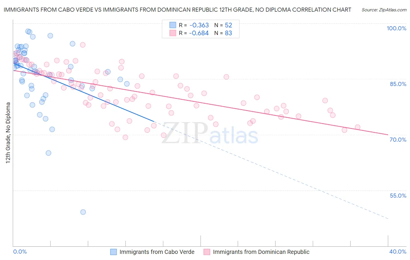 Immigrants from Cabo Verde vs Immigrants from Dominican Republic 12th Grade, No Diploma
