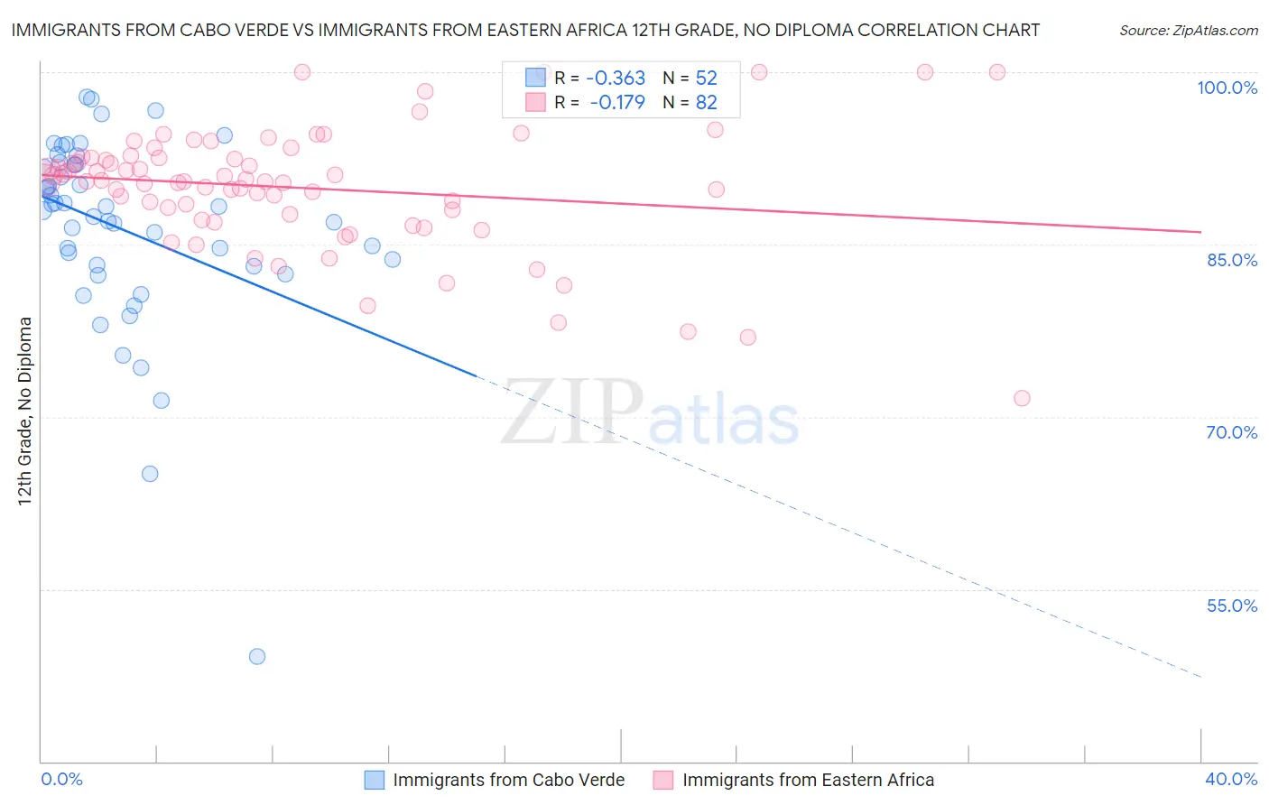 Immigrants from Cabo Verde vs Immigrants from Eastern Africa 12th Grade, No Diploma
