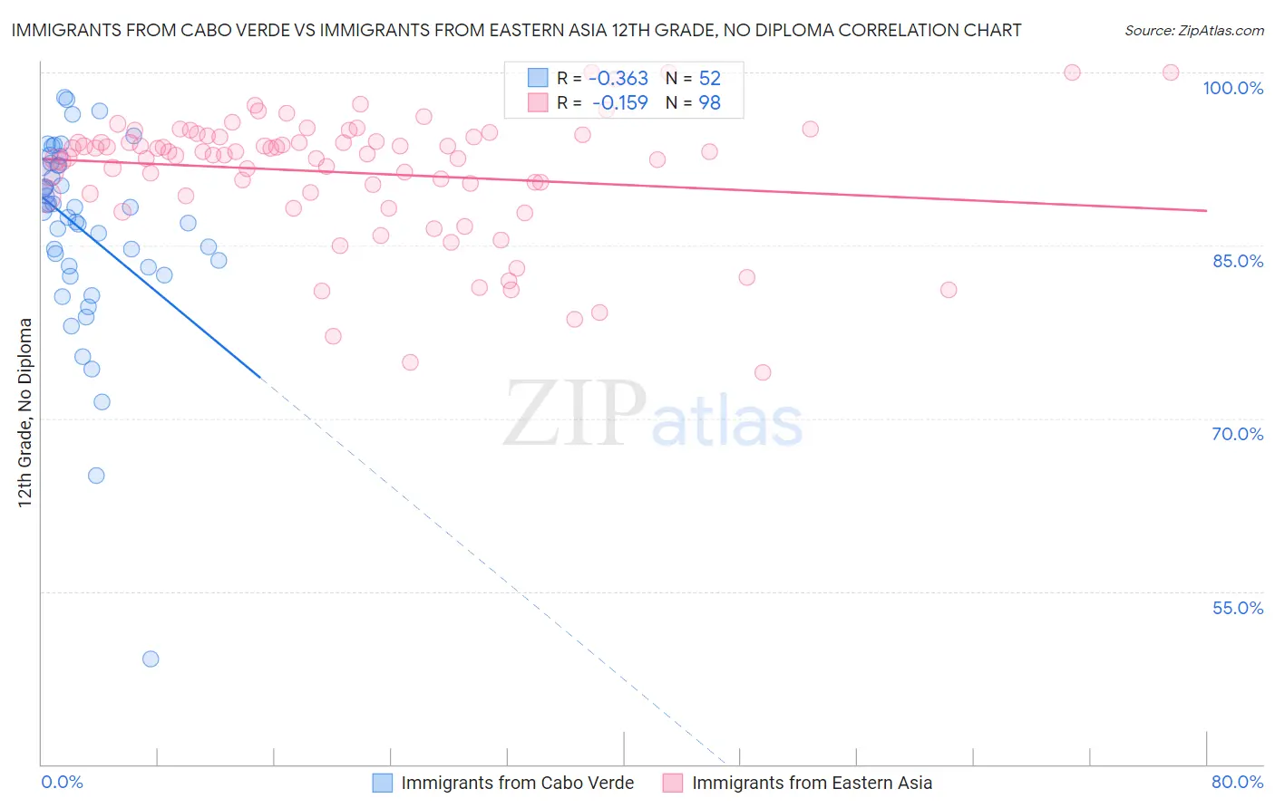 Immigrants from Cabo Verde vs Immigrants from Eastern Asia 12th Grade, No Diploma