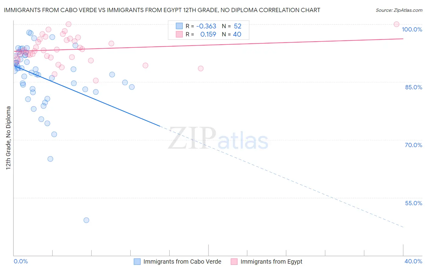 Immigrants from Cabo Verde vs Immigrants from Egypt 12th Grade, No Diploma