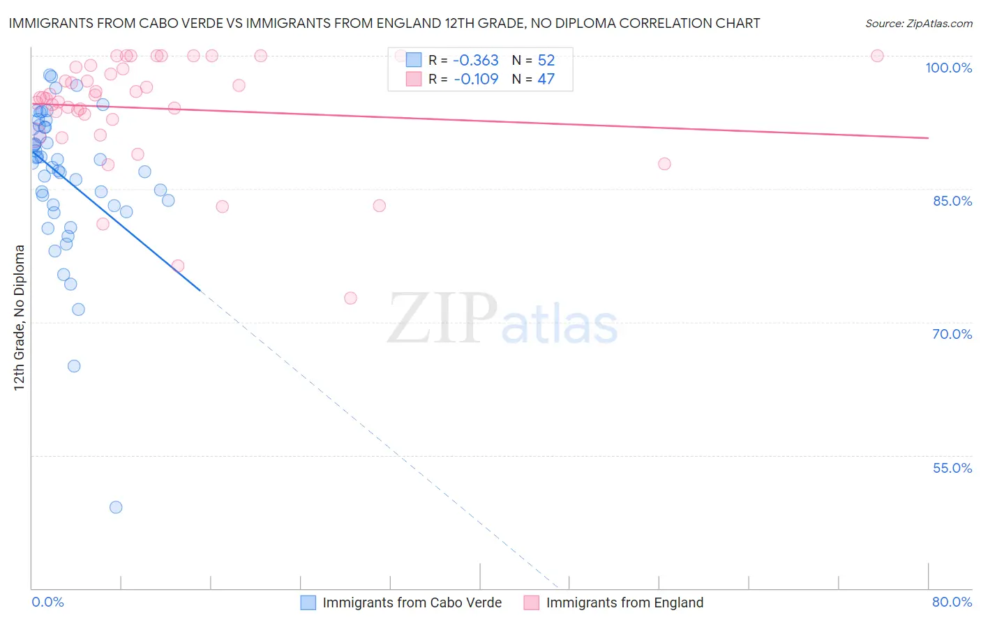 Immigrants from Cabo Verde vs Immigrants from England 12th Grade, No Diploma