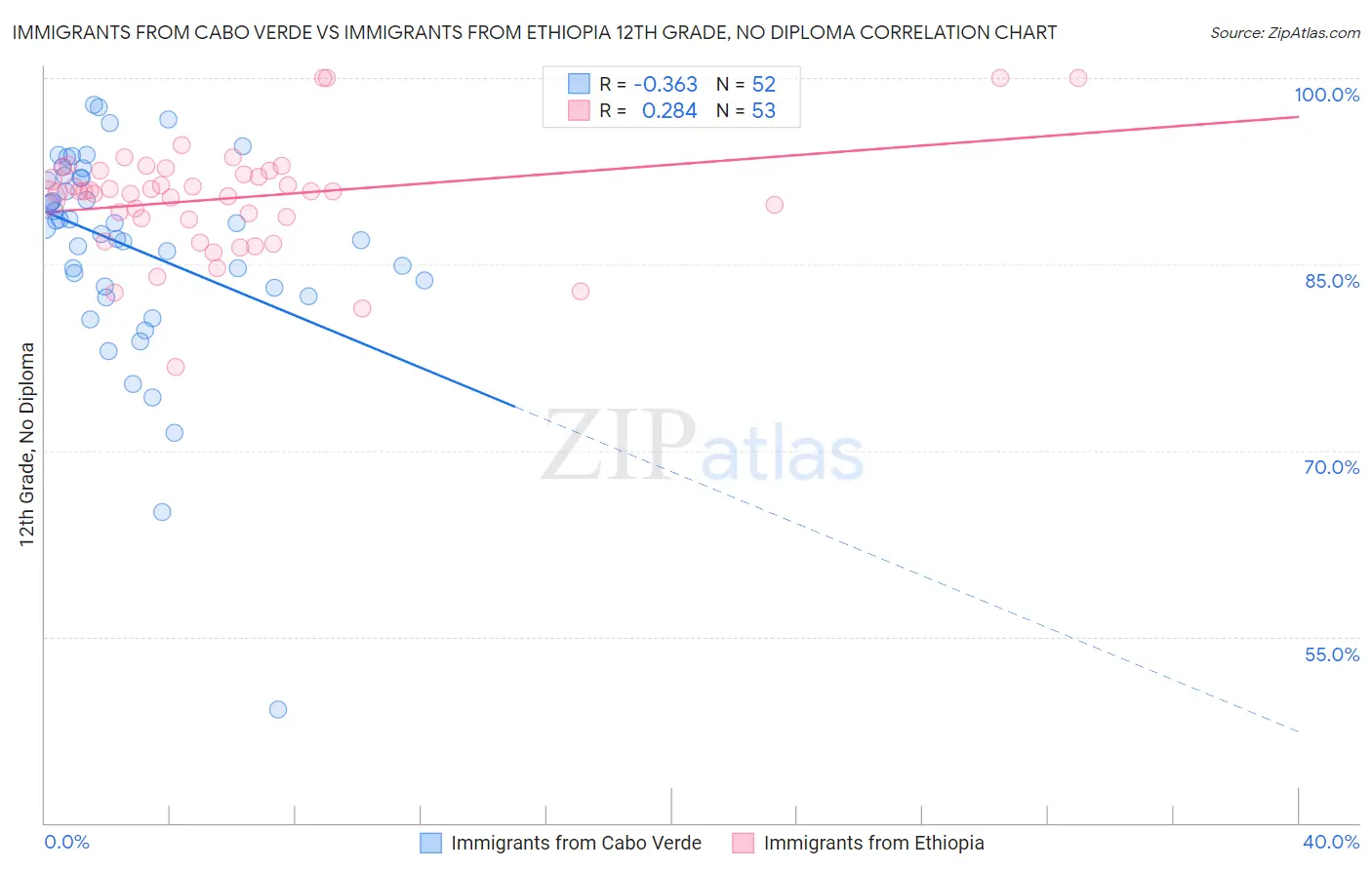 Immigrants from Cabo Verde vs Immigrants from Ethiopia 12th Grade, No Diploma