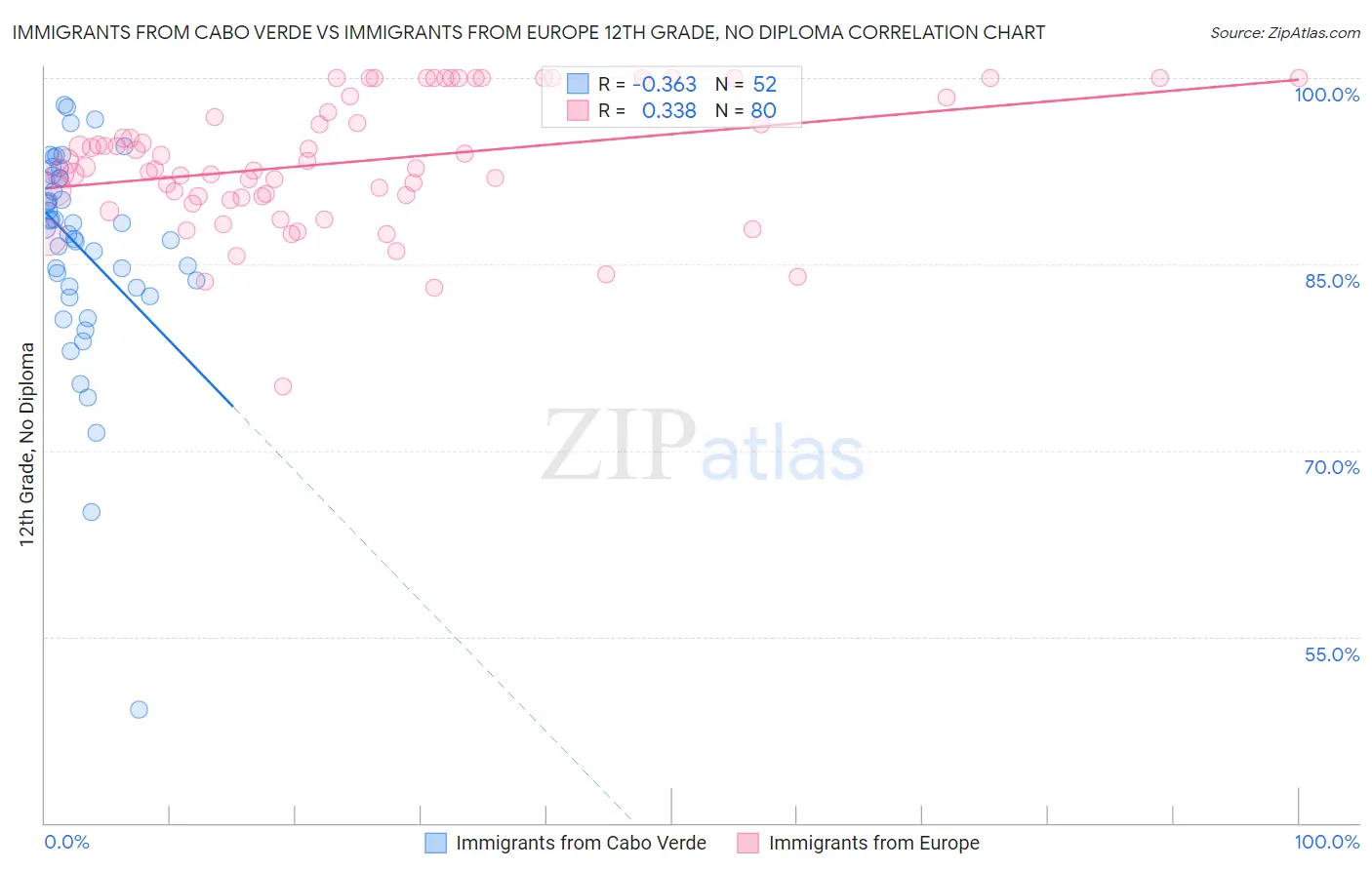 Immigrants from Cabo Verde vs Immigrants from Europe 12th Grade, No Diploma