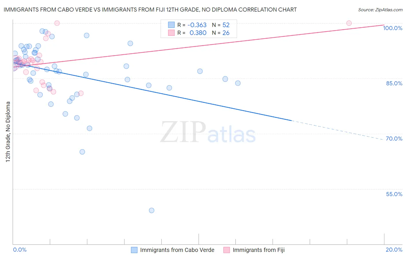 Immigrants from Cabo Verde vs Immigrants from Fiji 12th Grade, No Diploma