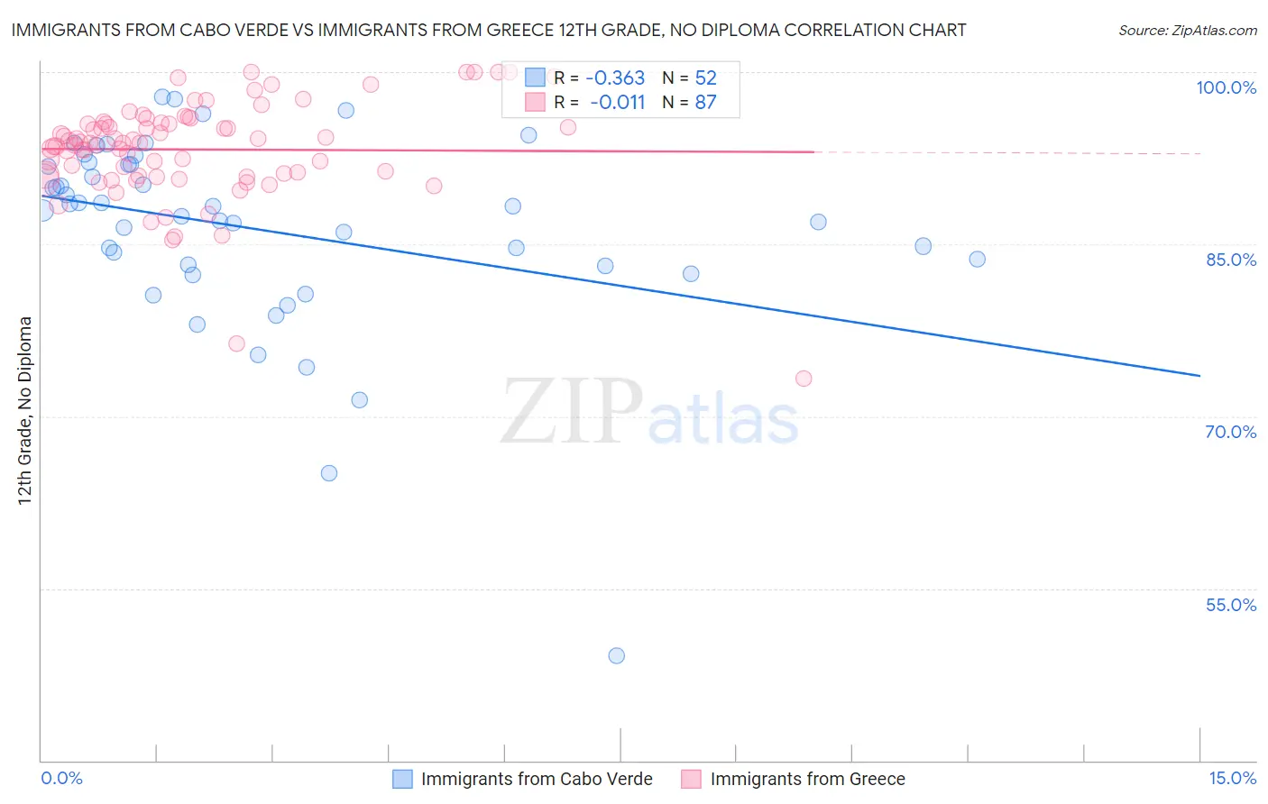 Immigrants from Cabo Verde vs Immigrants from Greece 12th Grade, No Diploma