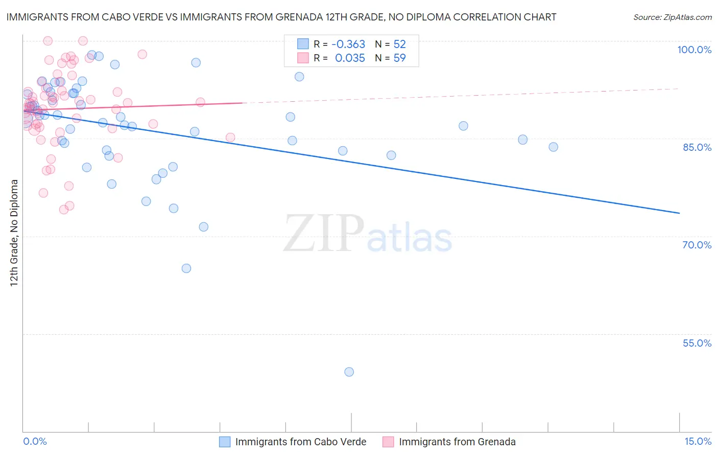 Immigrants from Cabo Verde vs Immigrants from Grenada 12th Grade, No Diploma