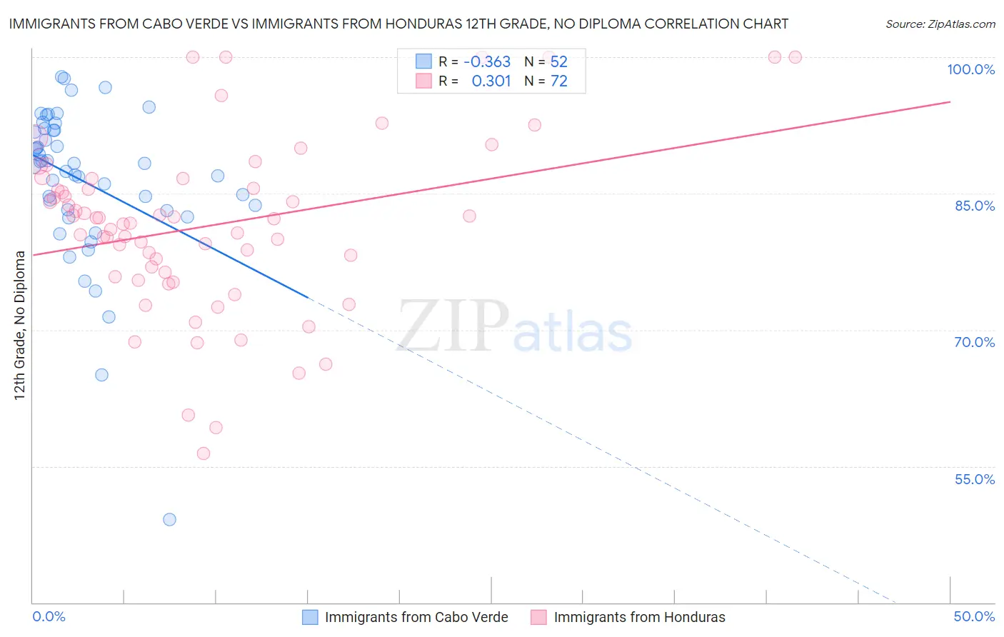 Immigrants from Cabo Verde vs Immigrants from Honduras 12th Grade, No Diploma