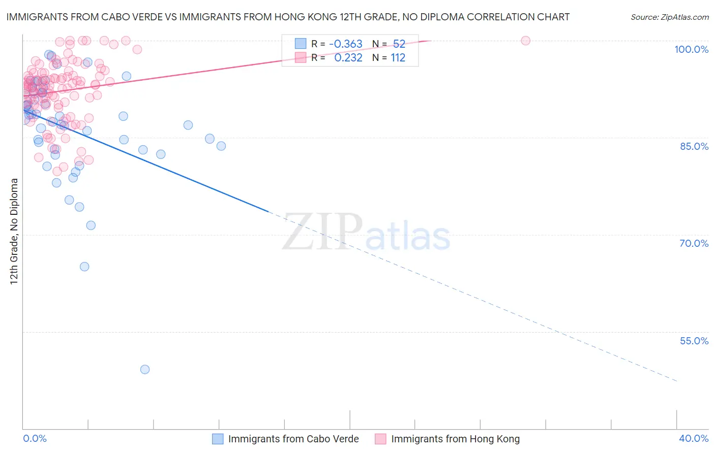 Immigrants from Cabo Verde vs Immigrants from Hong Kong 12th Grade, No Diploma