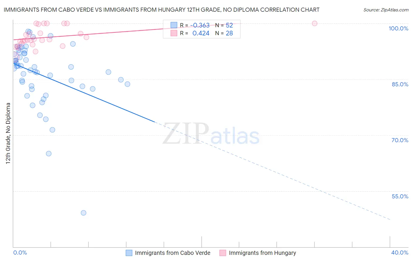 Immigrants from Cabo Verde vs Immigrants from Hungary 12th Grade, No Diploma
