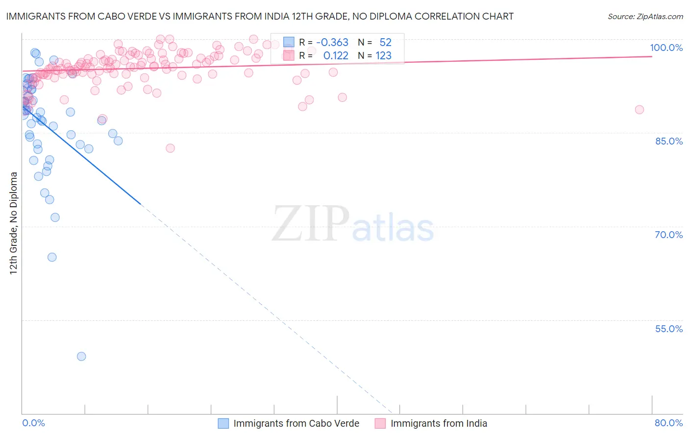 Immigrants from Cabo Verde vs Immigrants from India 12th Grade, No Diploma